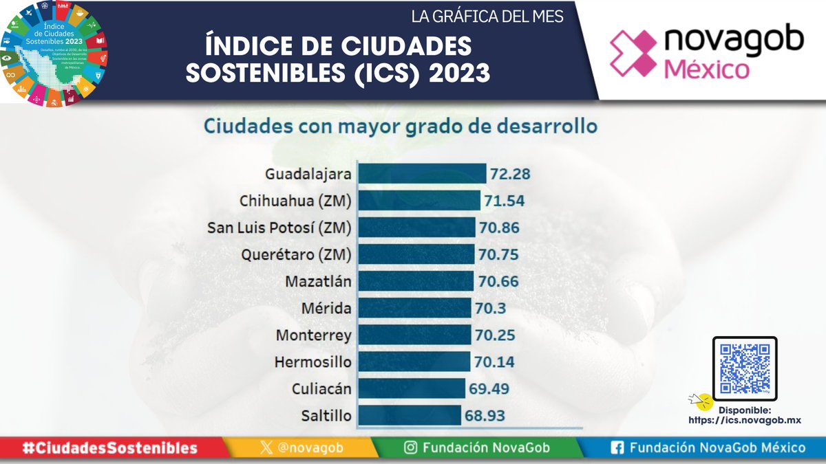#MujeresEnLaCiencia| En el semáforo de control, del Índice de #CiudadesSostenibles estas metrópolis se encuentran en 🟢 respecto a mujeres que estudian y en 🟡 en equidad laboral. Avanzar en estas metas contribuye al cumplimiento de la #Agenda2030 ℹ️ics.novagob.mx
