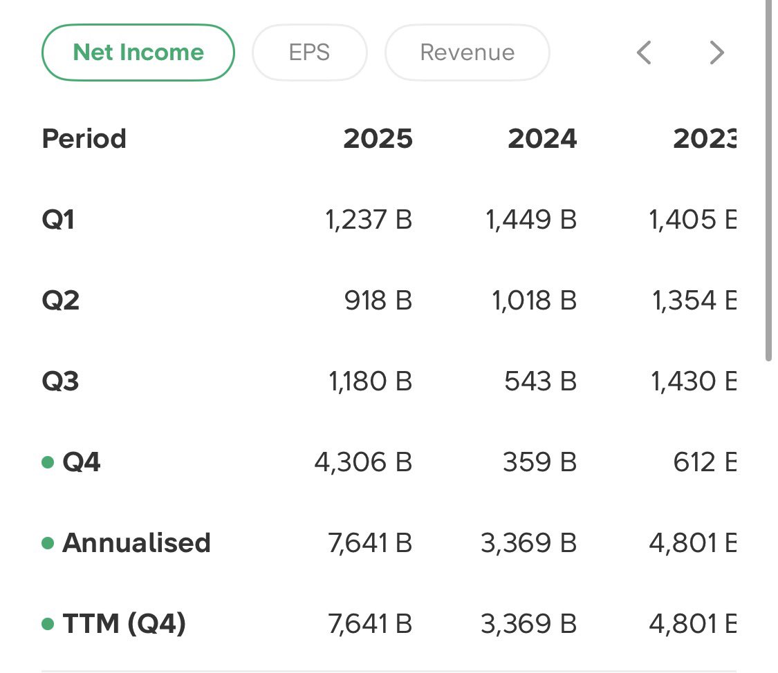 thesmallmoney's tweet photo. $UNVR gokilll, habis jualan apa ini bisa 4x lipat QoQ 14x YoY https://t.co/aokY5WUtDY