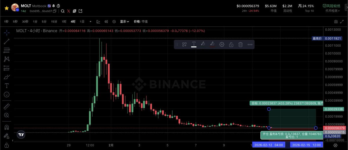 “They’re stacking bags and pumping the lore again — ngl, the line might actually get resurrected. 
$MOLT is basically one of the last surviving AI meta creatures on #Base, so if anything’s gonna cook, it’s this one.
0xb695559b26bb2c9703ef1935c37aeae9526bab07