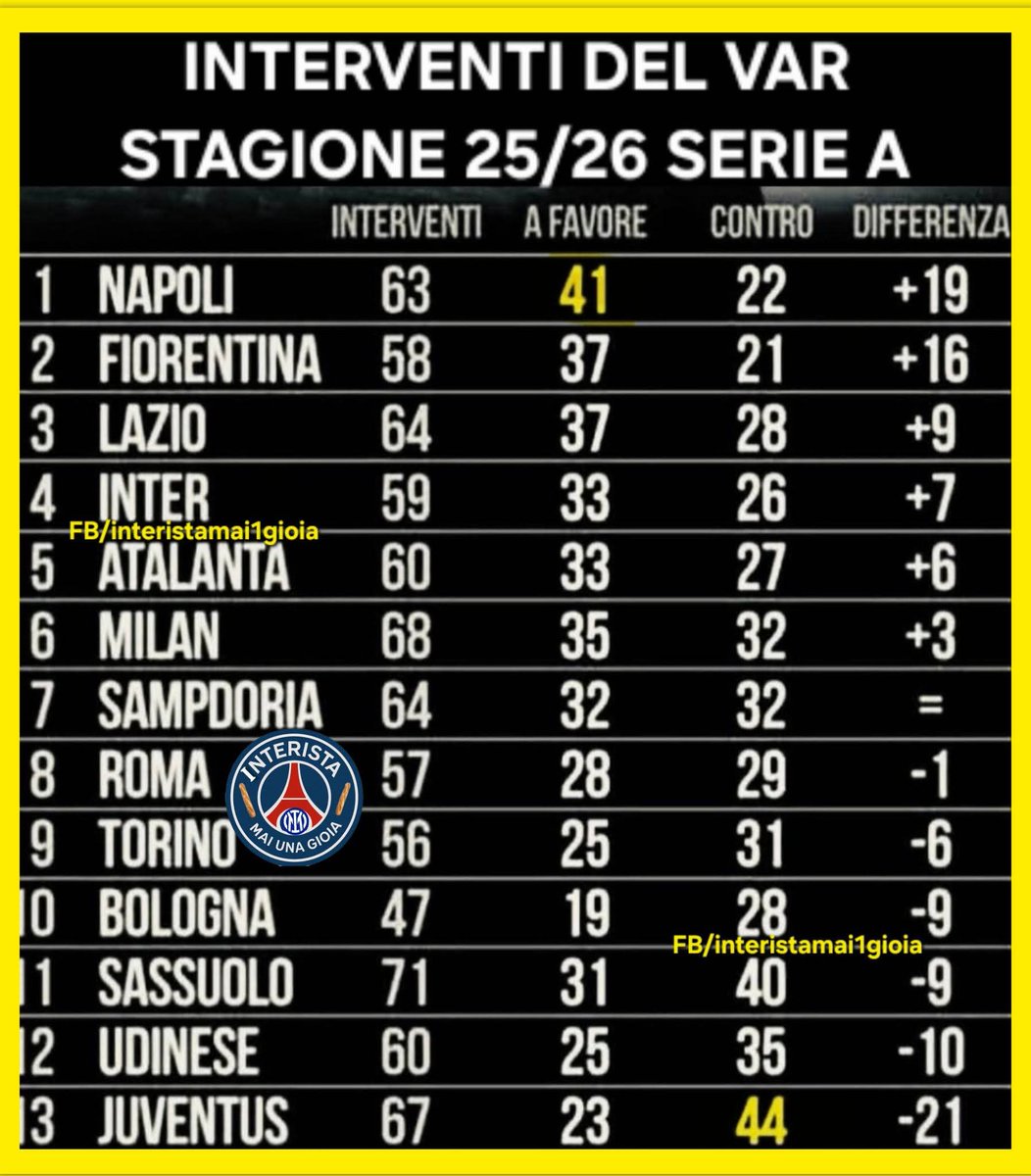 CorsicaTifosi's tweet photo. ‼️Parfois, même face à l'évidence, on n'est pas capable de dire la vérité. 
Mais les chiffres 🔴NE MENTENT JAMAIS !!!!!!🔴
#controtutti #finoallafineforzajuve https://t.co/vQRXra29E5