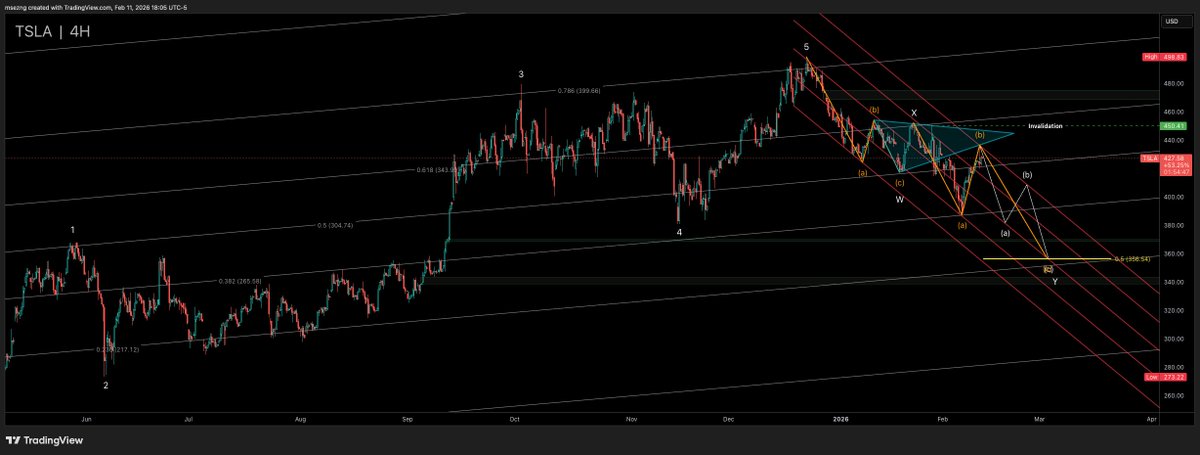 msezng's tweet photo. $TSLA Going with this for now and will reevaluate later on. https://t.co/p5Z5IgQgWe