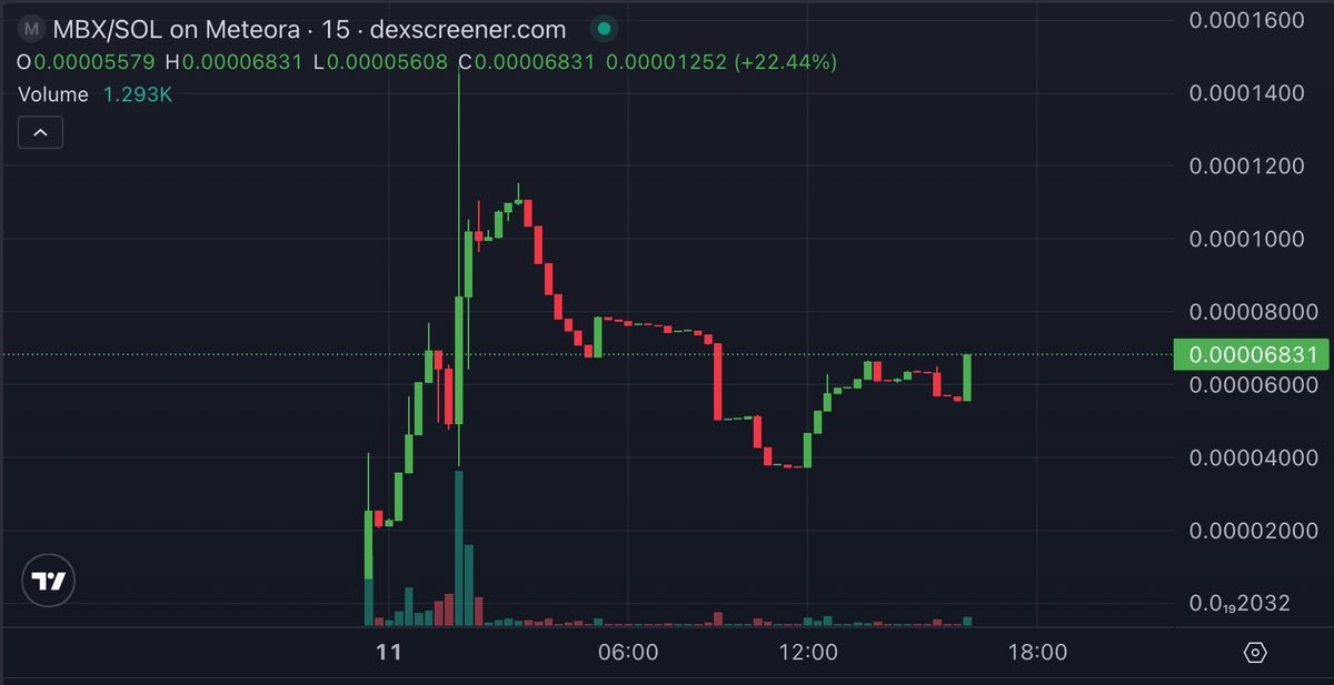 Volume tells a story here.

  Robust short-term bounce for $MBX after a sharp dip shows buyers stepping in around 0.000056 SOL.

   The pattern shows a classic retrace-rebound cycle: price surged to 0.000068 before a pullback to 0.000046, then steadied.

  Investors are reacting