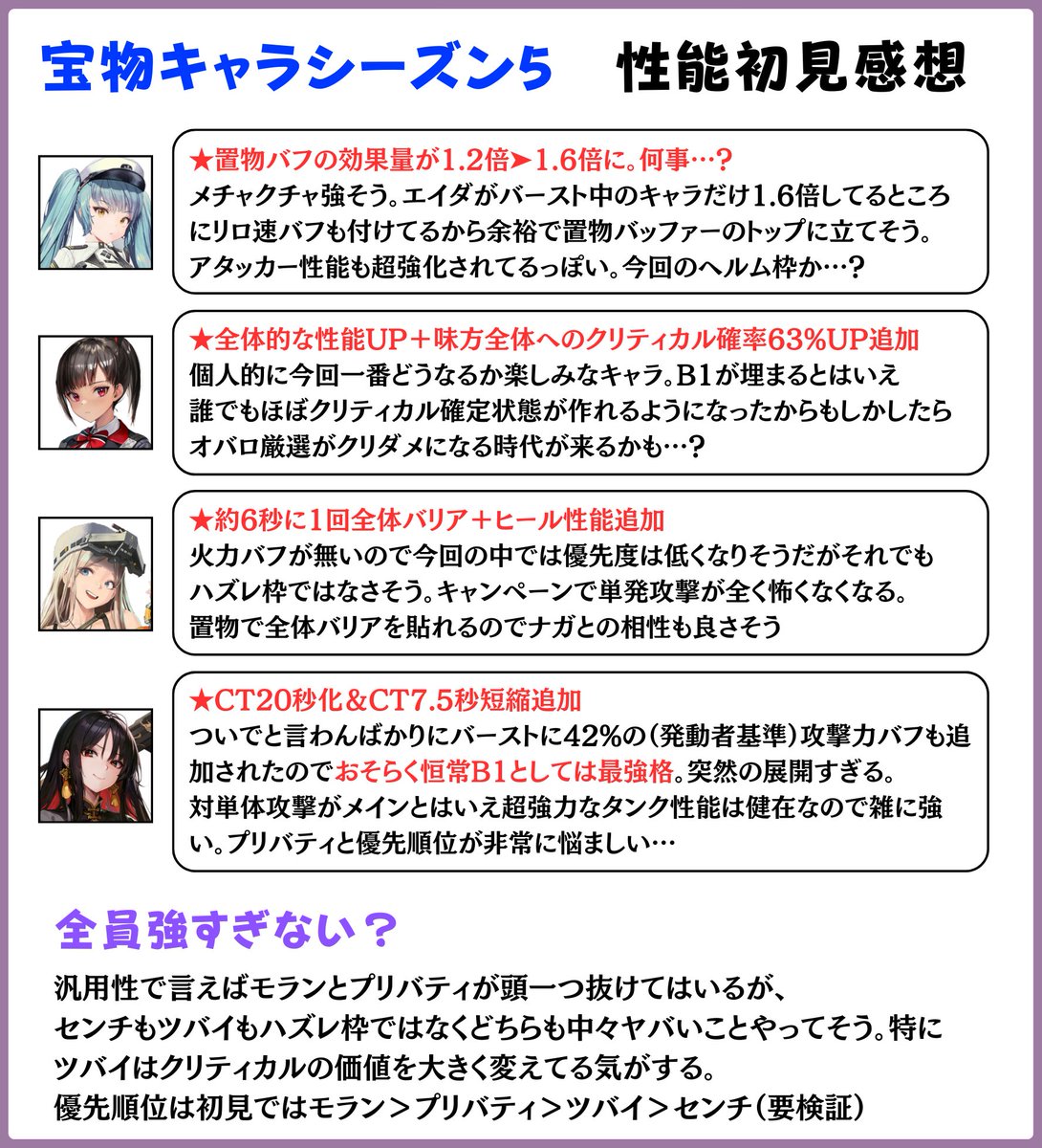 宝物シーズン5 4キャラの性能の初見感想です。

モランはいきなり恒常最強格のB1になってるし
プリバティのバフがとんでもないことになってるし
センチは単発攻撃を全て過去にできてめちゃくちゃ楽しそうだし
ツバイはクリティカルをぶっ壊しそうだし

全員メチャクチャ強くない？

#NIKKE
#ニケ