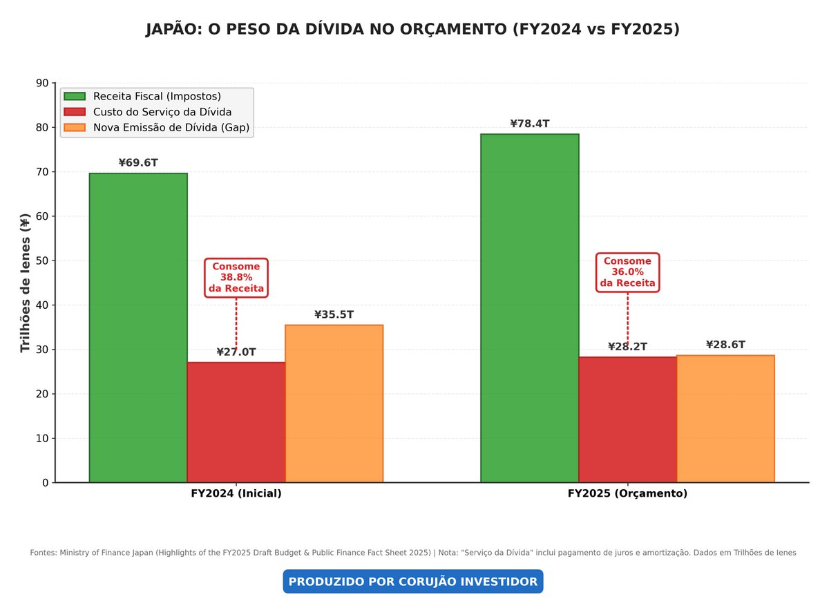 corujaofinance's tweet photo. O Banco Central do #Japão capitulou. Ao tentar subir os juros, quase quebrou o mercado de títulos soberanos (#JGBs). A lição para o mundo é clara e simples, a dívida global é tão grande que os juros reais não podem ficar positivos por muito tempo sem causar insolvência. A estratégia agora é inflacionar a dívida. O poupador conservador será o pagador dessa conta.