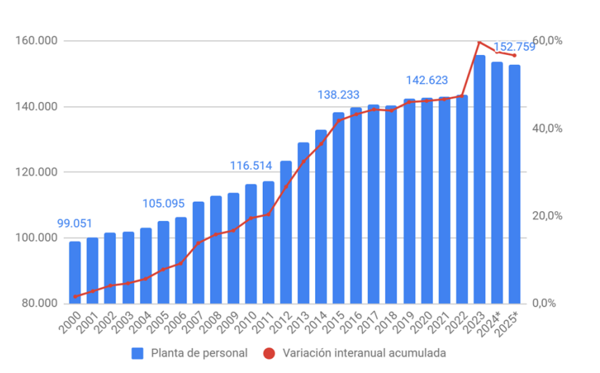 🔥Santa fe 

La evolución del empleo público en los últimos 25 años es un escándalo.