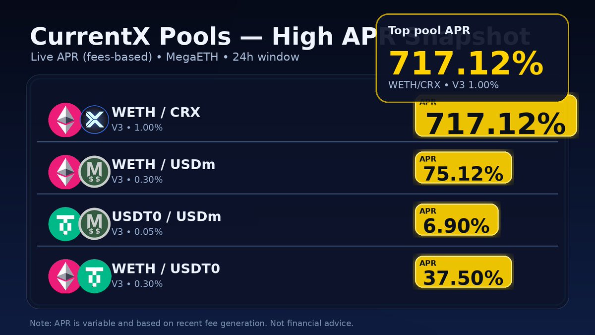 High APR pools live on CurrentX ⚡️ (MegaETH)
WETH/CRX is printing 717% APR (fees-based).
More pools up too, check the snapshot 👇
#MegaETH #DeFi