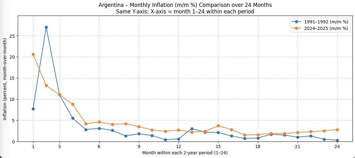 MagarinosC's tweet image. Argentina`s inflation performance under the first two years of the "Convertibility" Plan (1991-1992) vs 2024-2025 #inflation #Growth #stability #progress