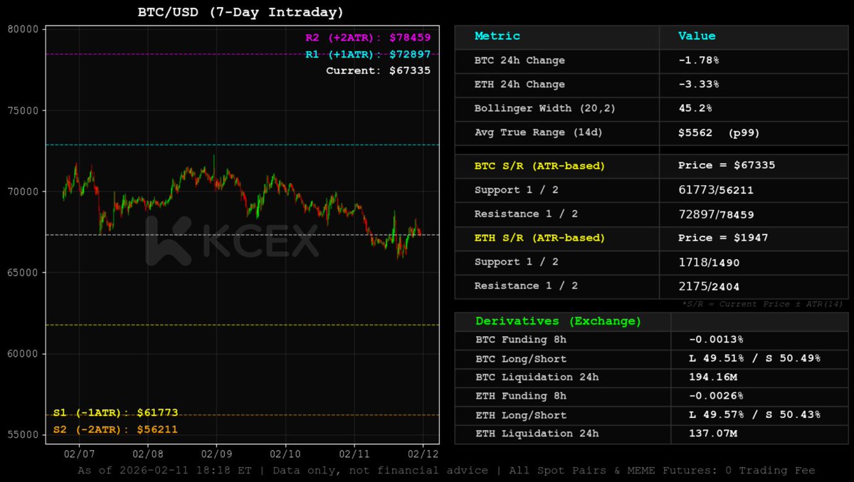 📰 Daily Market Snapshot | 2026-02-11

🔶 Downtrend persists: $BTC -1.78% | $ETH -3.33%
🔶 Both slide for third straight day, approaching critical $65K-$67K support zone. ETH continues to underperform.
🔶 Volatility remains elevated at 45% as market searches for footing. Next
