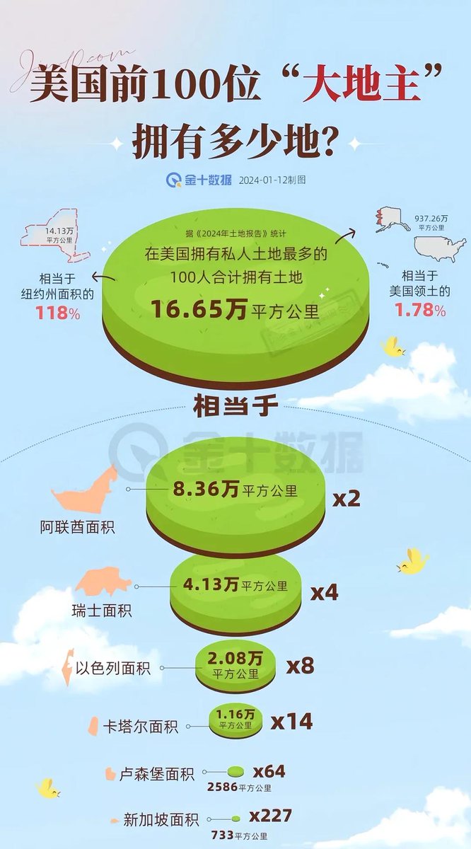 美国拥有私人土地最多的前几名“大地主”,2024年的旧闻