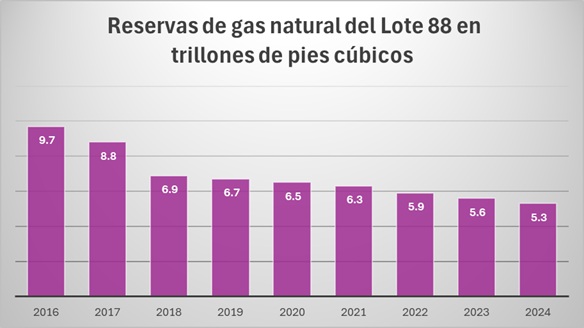 gatoencerrado2's tweet photo. Se agota el gas de Camisea, alcanzarían para 12 años.

La concesión del Lote 88 del Consorcio Camisea es hasta el 2041, pero el gas se acabaría el 2037. También peligra el abastecimiento de GLP.

https://t.co/2gaDJxFw3z https://t.co/Fi1SvklQjj