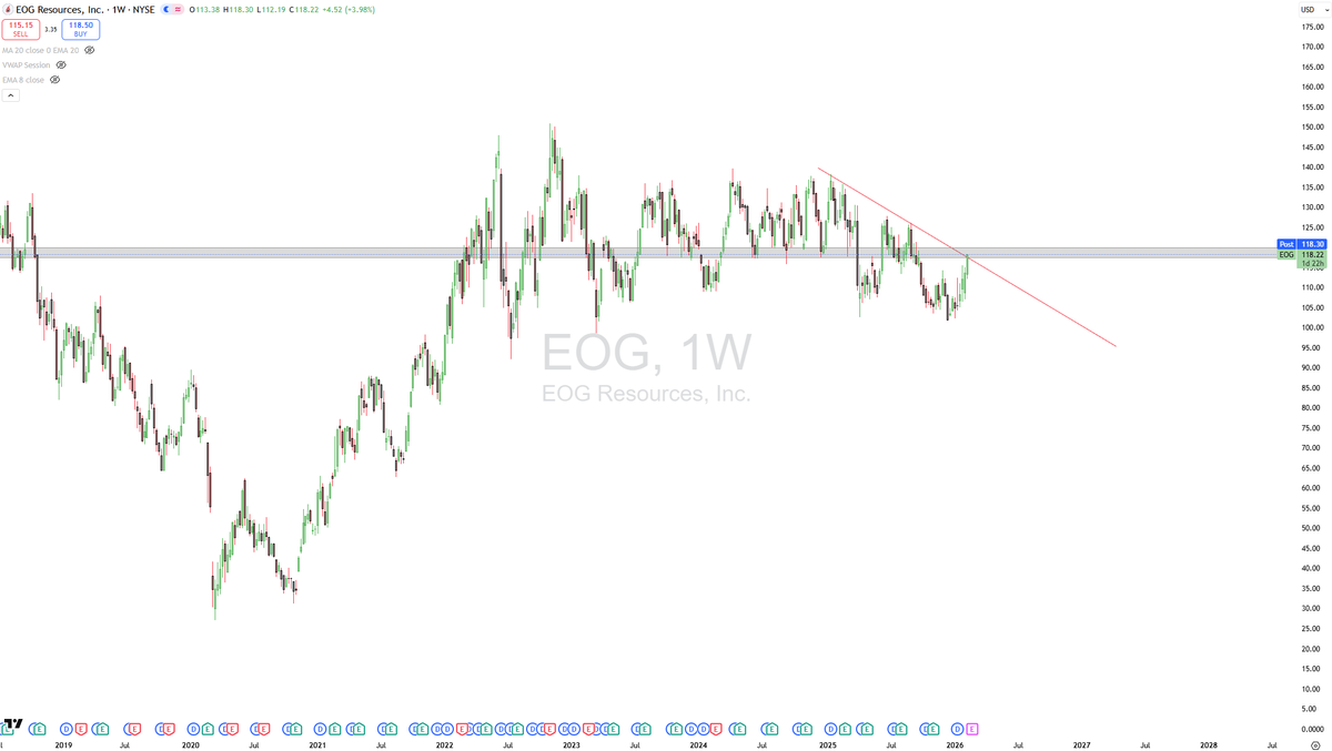 StockDubb's tweet photo. $EOG

Oil services been running crazy this year so far. I'm not crazy enough to chase $XOM at those levels, but other oils are still showing good setups.

$EOG  peaking over downtrend today. Should run nicely over $120 https://t.co/vF0gQe4XND