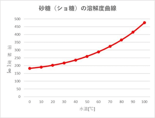 nerumero_OwO's tweet photo. 砂糖は水によく溶けますよ https://t.co/fQ4ZHoJ6pk