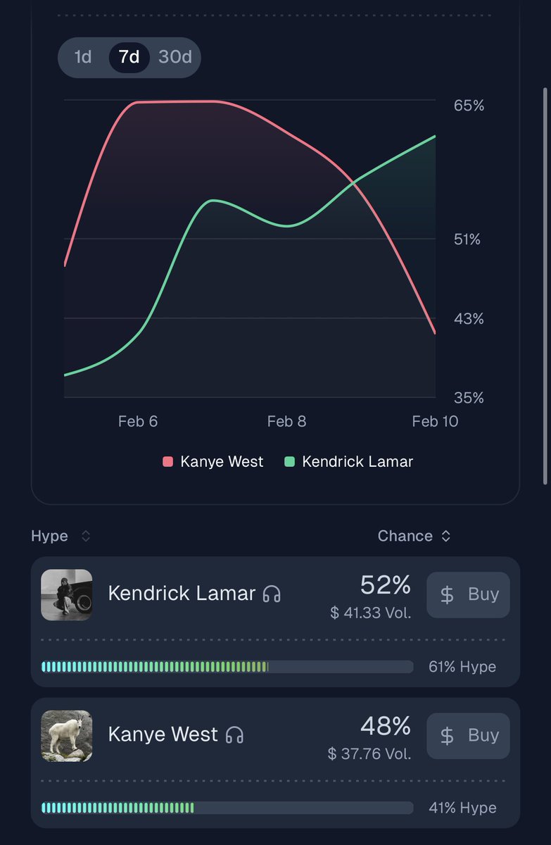 dripit_io's tweet photo. Kendrick vs Kanye for the goat hype battle of the week.
That’s what we call “crossfade” 🎶 https://t.co/tp8qp57xUc