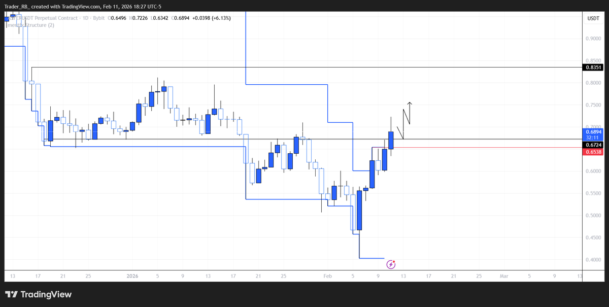 $ASTER 

Flipped previous range lows, combined with a bullish 4 hour and daily chart. Price should trend to the upside from here