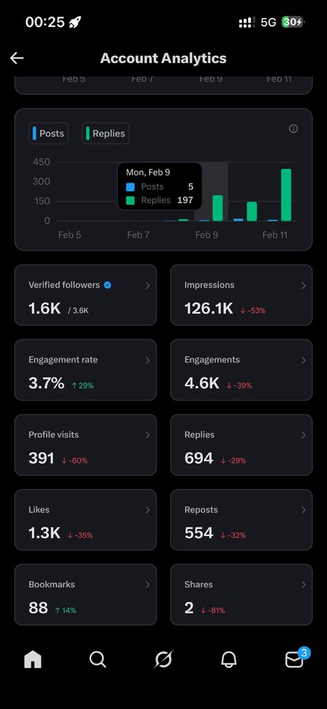 126k impressions on top 8k wey I borrow from palmpay🤦🏽😭. Na so una go deh look me?😭😭.  Engage this post and follow me o I follow back immediately 🚀

HELP THE NEEDY 🤲🏼