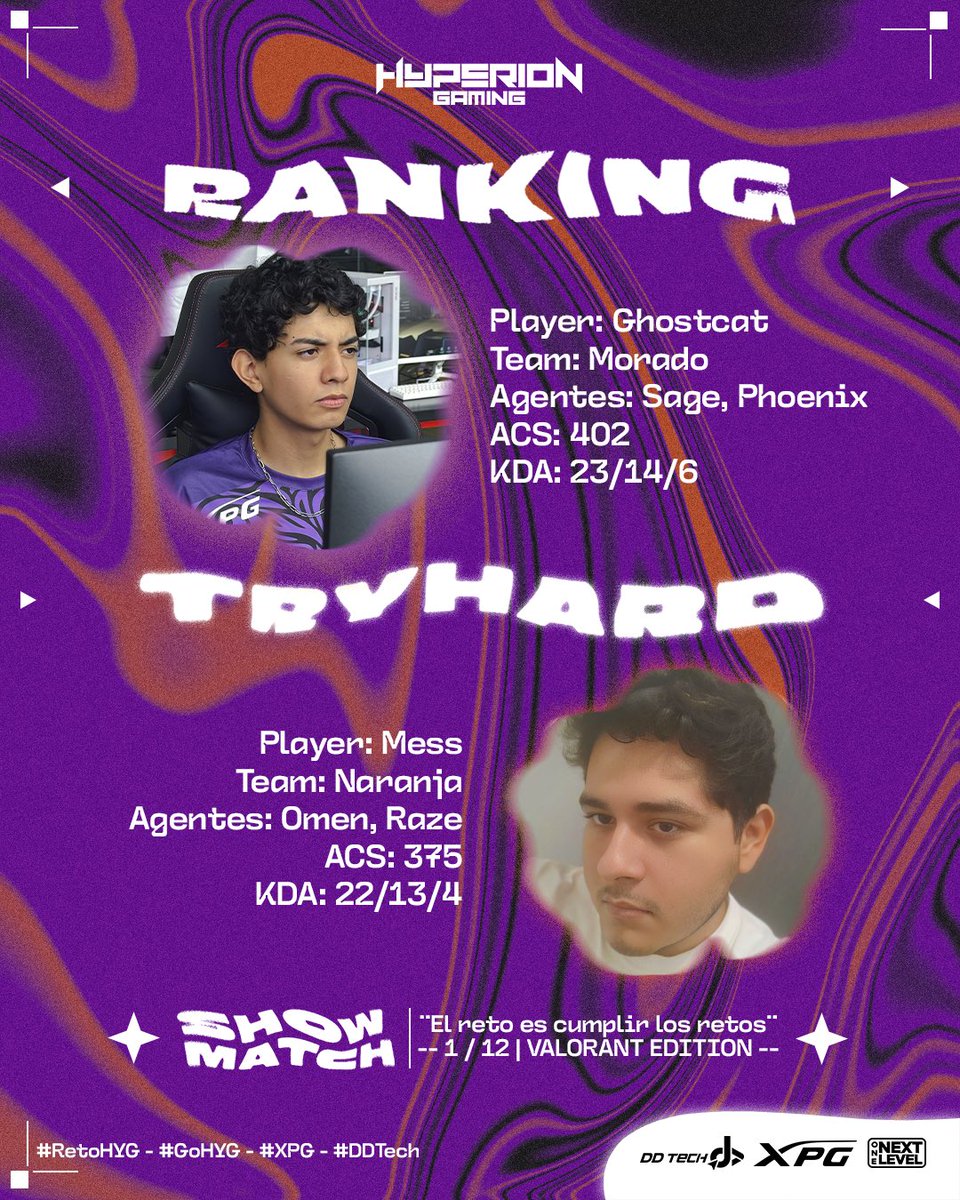 hyperiongg_'s tweet photo. ¿Cómo podrías definir a tu creador favorito basándonos en como juega?… Déjame pensarlo… LO TENGO!!
Así quedó el ranking del #RetoHYG versión Valorant.
¿Podrían superar a los tryhards?
#gohyg🐺 #xpg #ddtech #valorant https://t.co/w8a0Seox7z
