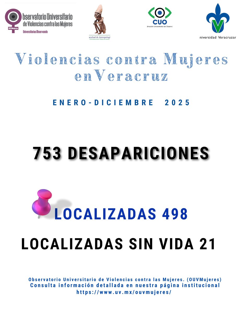 🟣 Mujeres desaparecidas en Veracruz durante 2025.
📈Consulta los Datos, el Mapa de Feminicidios y Desapariciones de Mujeres en el estado de Veracruz en uv.mx/ouvmujeres/
