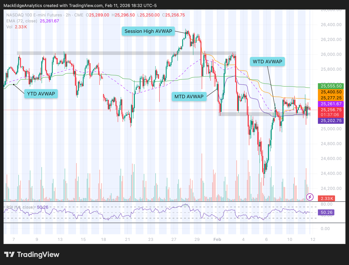 MackEAnalytics's tweet photo. $NQ Nasdaq 100 Futures

Price is holding above the month-to-date ⚓️ VWAP. https://t.co/DJrAxqinLA