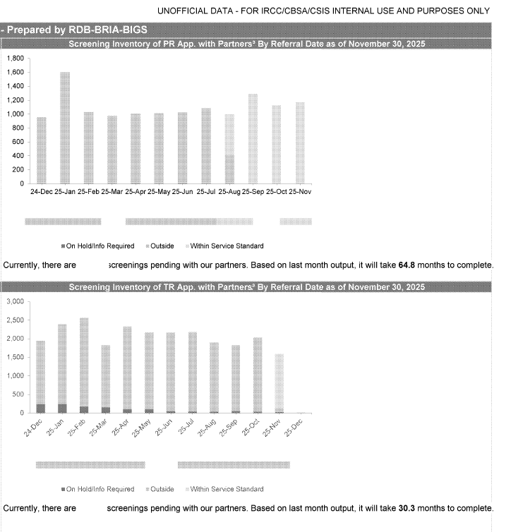 As of November 2025, IRCC’s security screening projections indicate that, based on recent screening times at partner agencies and current inventory levels, comprehensive security screening referred to a partner agency will take approximately 64.8 months to complete for permanent
