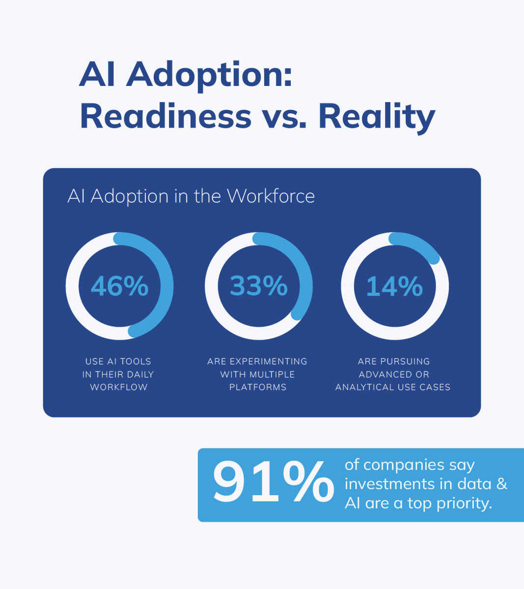 Educate3602's tweet photo. AI is a top priority for 91% of organizations. 🚀 

When executives speak the language of AI and teams have structured pathways to reskill, transformation becomes scalable. 🤖

👉 Access the report and close the readiness gap before 2026: https://t.co/w6y0VVCLRw

#AIReadiness https://t.co/wSnyXAzppl