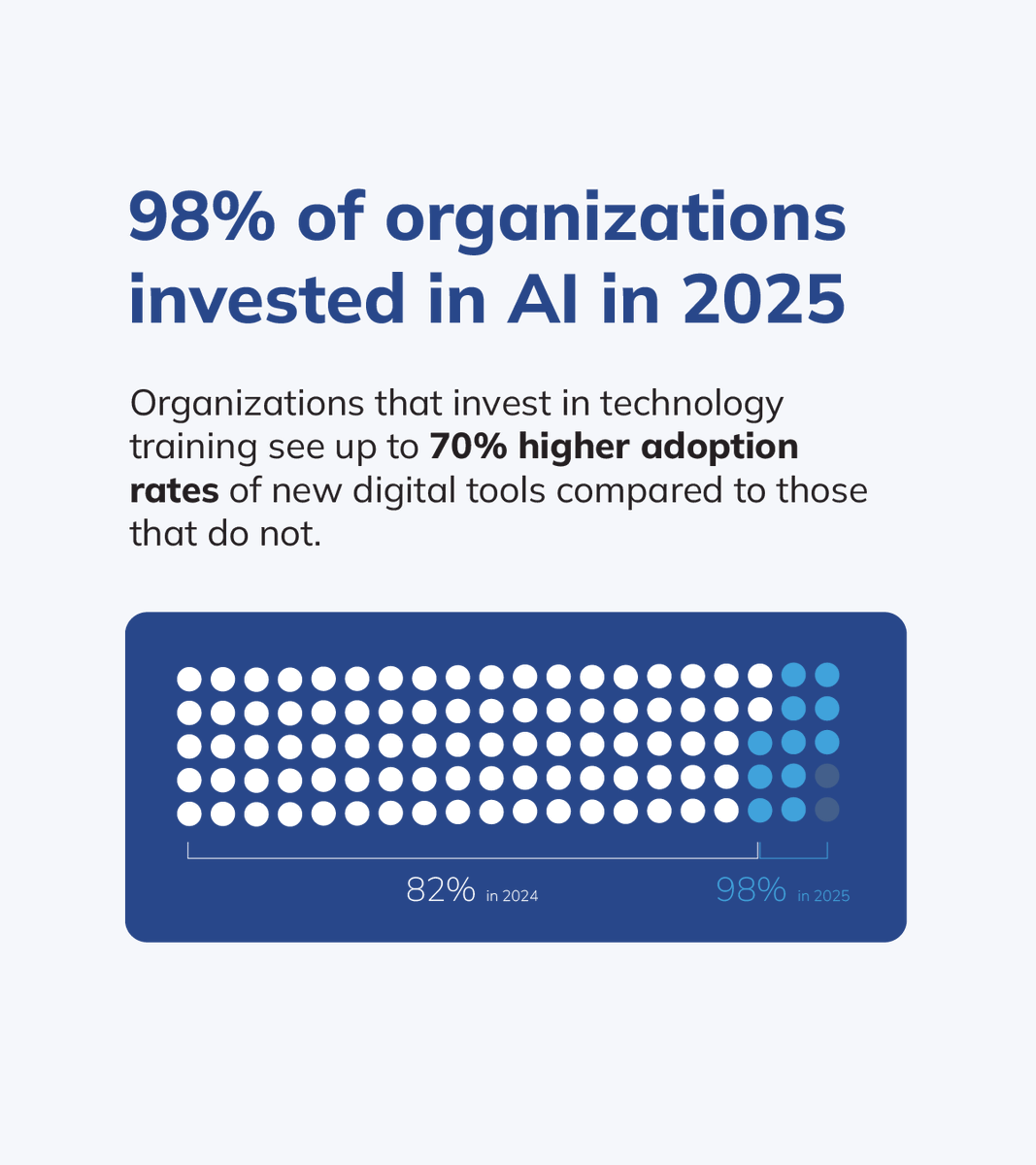 Educate3602's tweet photo. AI is a top priority for 91% of organizations. 🚀 

When executives speak the language of AI and teams have structured pathways to reskill, transformation becomes scalable. 🤖

👉 Access the report and close the readiness gap before 2026: https://t.co/w6y0VVCLRw

#AIReadiness https://t.co/wSnyXAzppl