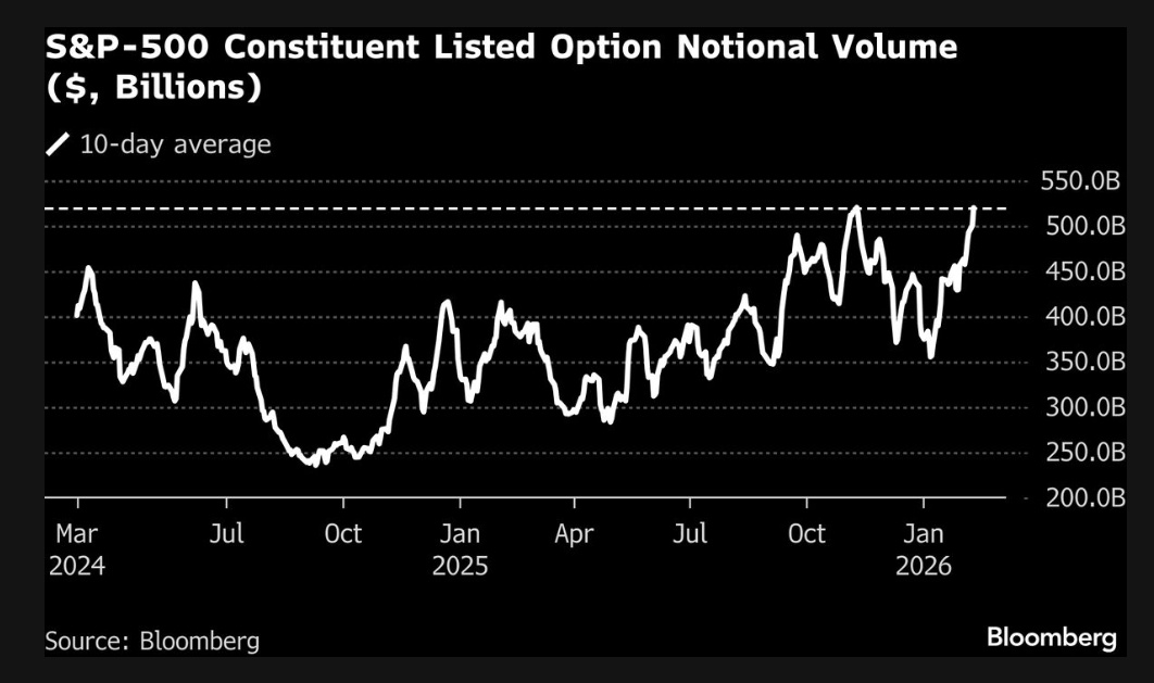 chigrl's tweet photo. S&amp;P 500 single stock options continue to trade at record non-delta adjusted notional volumes, according to data compiled by Bloomberg. https://t.co/erfa2qHfTG