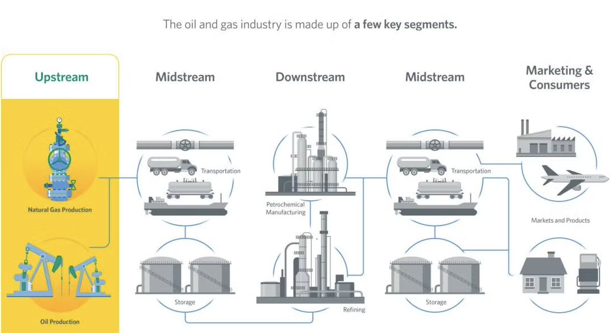 Oil &amp; gas runs through four core segments:

🛢️ Upstream
Exploration &amp; production.
Driven by oil &amp; gas prices. Highest risk, highest leverage.

🚚 Midstream
Pipelines, shipping, storage.
Driven by volumes and contracts. Infrastructure play.

🏭 Downstream
Refining &amp;