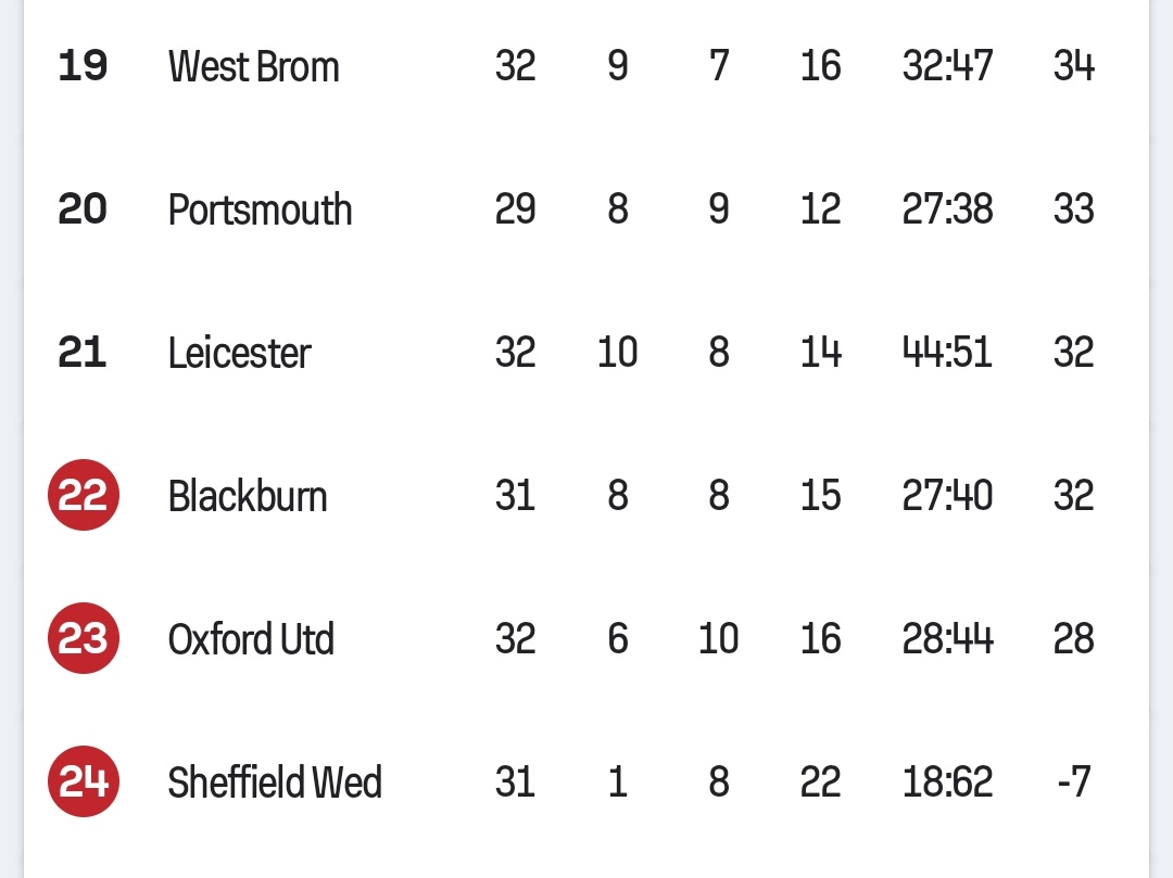 Capaz no interese mucho esto por acá, pero lo que está sucediendo en el Championship es una absoluta locura.

- Podemos tener la vuelta de dos equipos de la vieja escuela a Premier y el ascenso más rápido de la historia también (Wrexham).

- Caída libre de Leicester a League One.