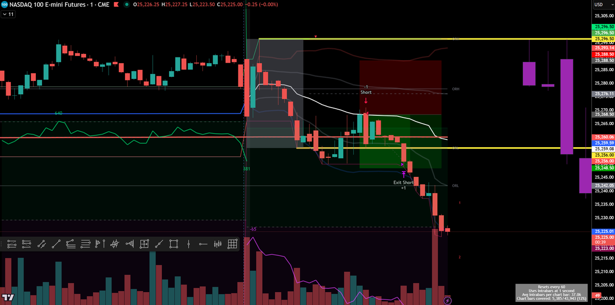 SithHaters's tweet photo. You should know how this works by now...

#Globex #ORB #Forcesweep prints again...

#OpeningRange breaks lower

Sell the #VWAP for sweep to new lows.

Check out @TradingLucid  to get in on the 40% for new plans

Use code: SITH https://t.co/t5KB7qPh91