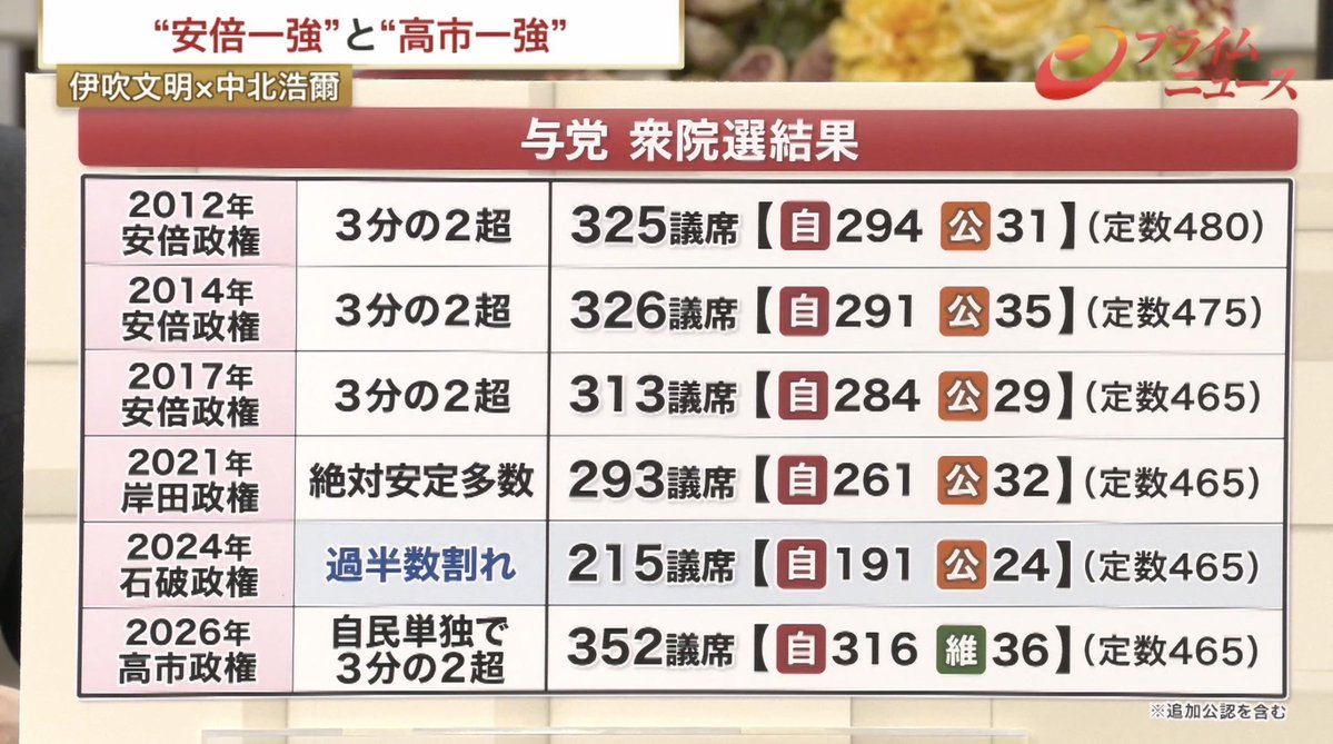 石破政権wwwww
これがマスコミが猛プッシュした「国民人気No1」の評価ですwww
🤣🤣🤣