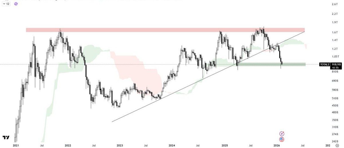 TTHHAATTGUYY's tweet photo. 📊 #ALTS 
The altcoin market cap has pulled back from the ascending structure and is now testing a major horizontal demand zone.

This area previously acted as strong support, and price is now sitting at a key reaction level where buyers have historically stepped in
@BTZOglobal https://t.co/lUCPRHSJHQ