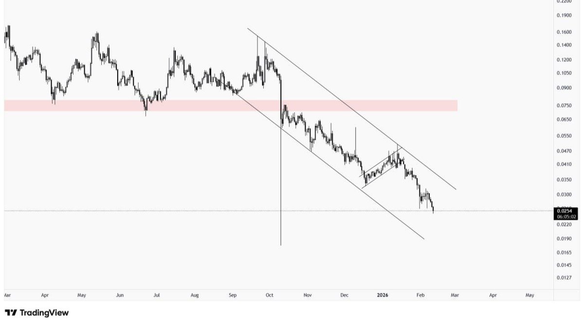 TTHHAATTGUYY's tweet photo. 📉 AEVO – No Bottom Yet

Daily chart still locked inside a clear descending channel.
Every bounce → lower high.
Every sell-off → new low.

Structure hasn’t changed.

Price rejected near channel resistance

No breakout, no trend shift

Momentum still pointing down
@BTZOglobal https://t.co/fNnWQ0rEto