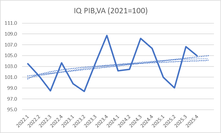 Como se ven 4 años de paralización en Construcción (crecimiento volumen real 0.9%/a), antes de que pronto anuncien co fervor la “luz al final del camino” en los primeros 2 meses del '26 (un mero espejismo estadístico porque en Ene‘25 y Feb'25 se dieron caídas de -7.3% y -8.1%)