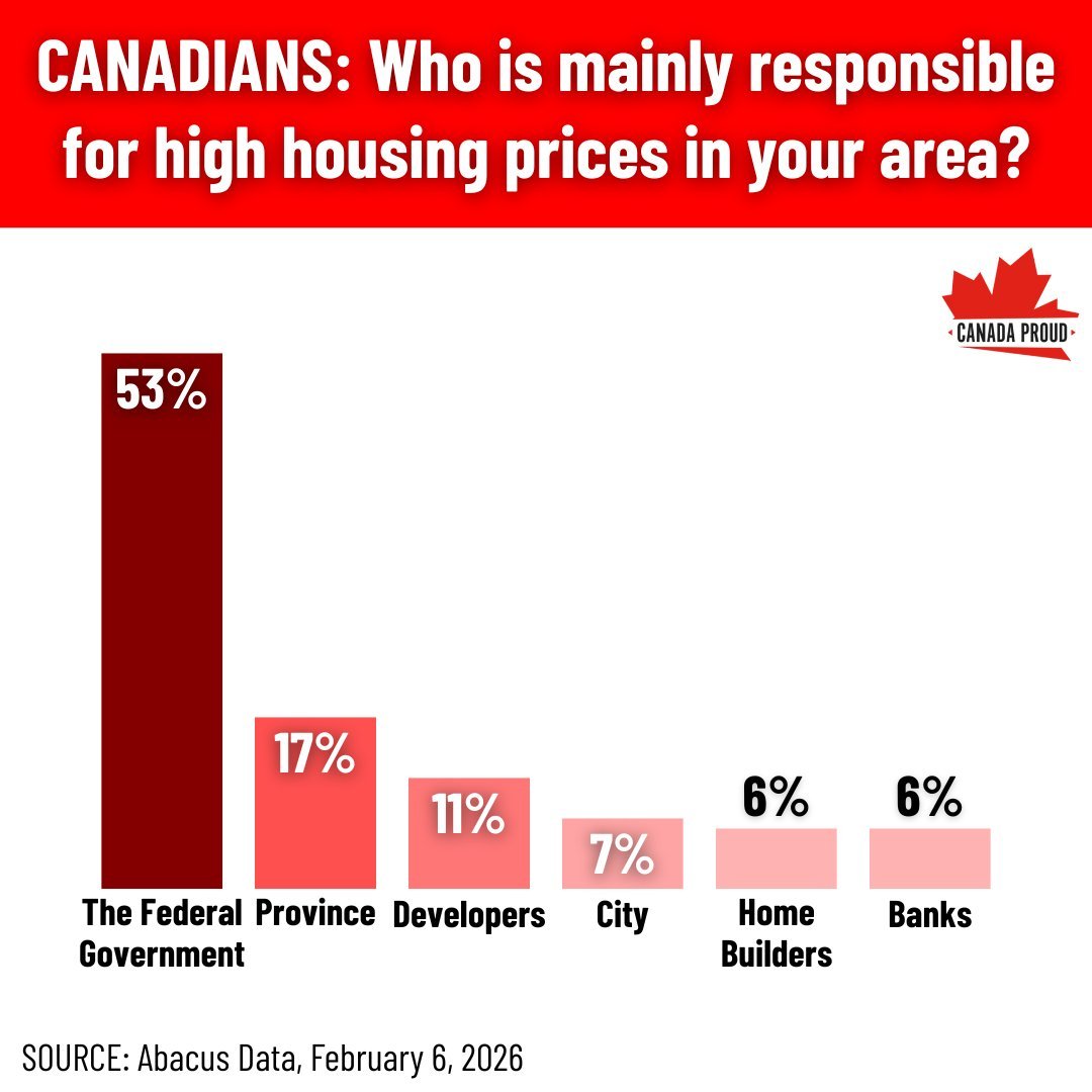 MikePMoffatt's tweet photo. I've seen quite a few people sneer at voters' "ignorance" for identifying the federal government as the primary culprit in Canada's housing mess.

While I probably wouldn't answer "federal", it's not unreasonable. Here's why: https://t.co/tD9a1uNPox