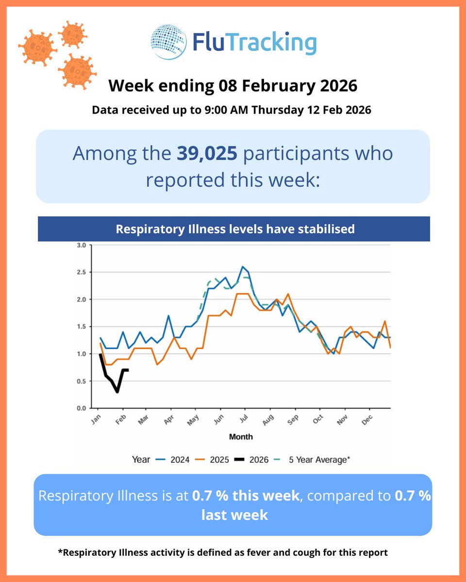 FluTracking tweet media