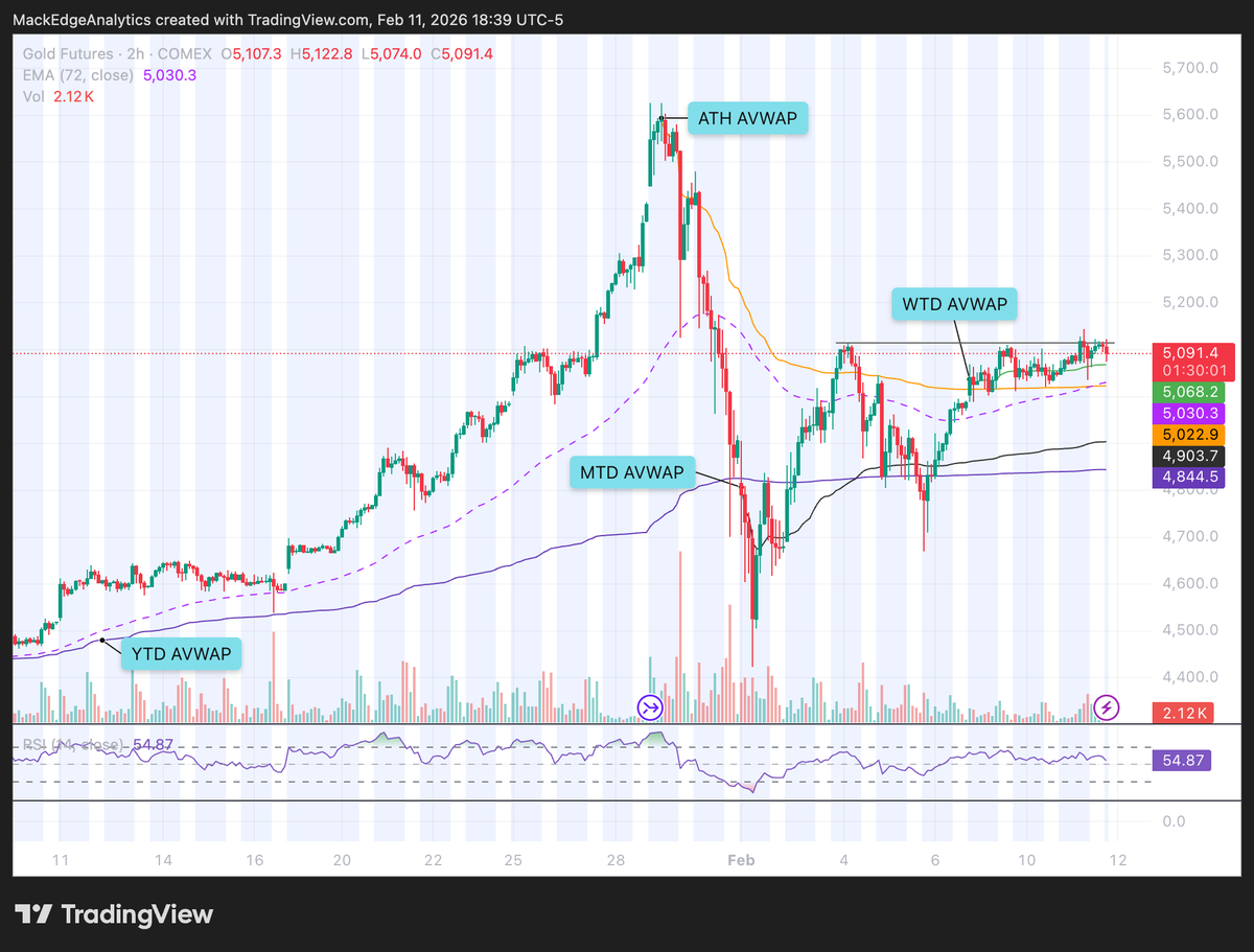 MackEAnalytics's tweet photo. $GC Gold Futures

Price is stuck below the previous high. When will we see a breakout above? https://t.co/tGy6qQG6yc