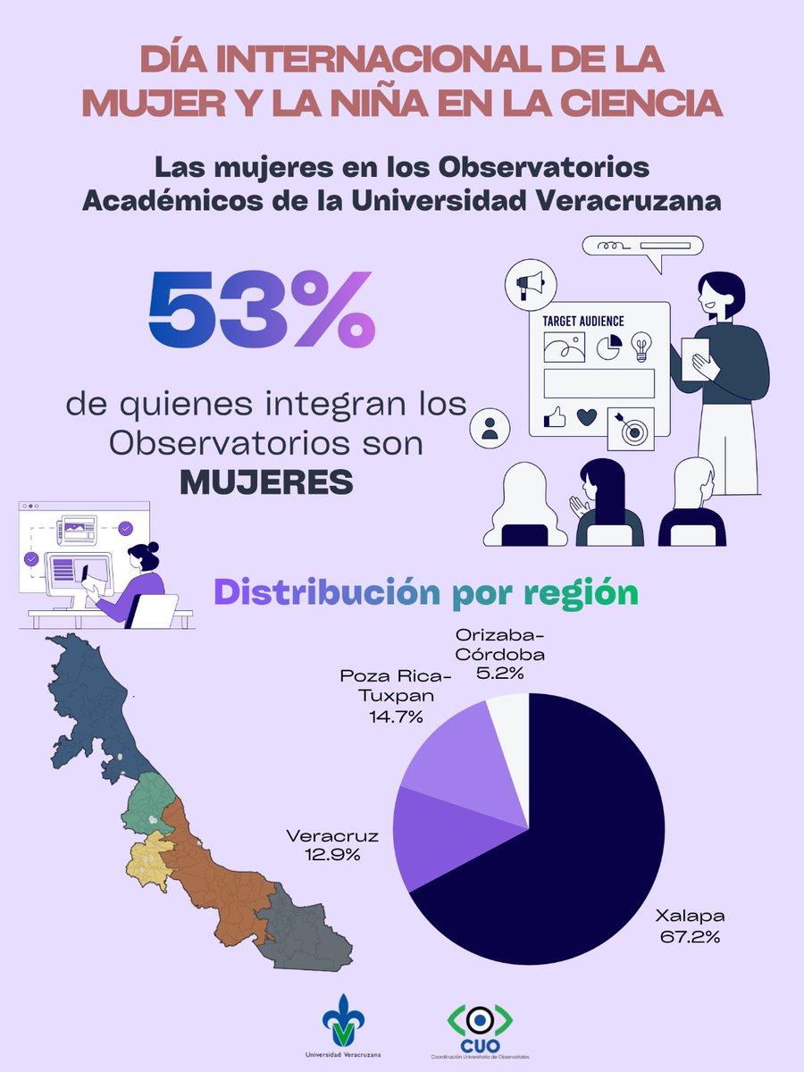 CUO_UV's tweet photo. En el marco del Día Internacional de la Mujer y la Niña en la Ciencia, reconocemos la participación de las mujeres en los Observatorios. 

Su trabajo fortalece la producción científica y el análisis de problemáticas prioritarias desde una perspectiva crítica y comprometida. https://t.co/W8I76mB64Q