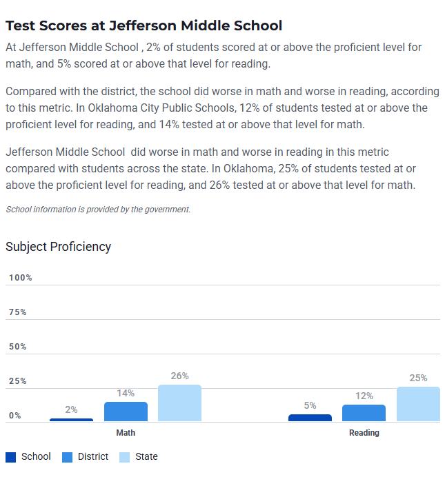 libsoftiktok's tweet image. An anti-ICE protest is being planned at Jefferson Middle School in Oklahoma. School officials will be assisting and directing student protestors.

Meanwhile, only 2 PERCENT of students at this school are proficient in math, and only 5 PERCENT are proficient in reading.

Our…