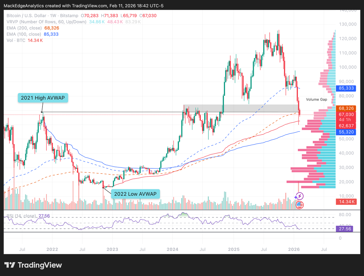 MackEAnalytics's tweet photo. $BTC Bitcoin USD

Price is starting to curl back down as it remains below the 72 EMA on the hourly chart. https://t.co/xmWcYAy3qe