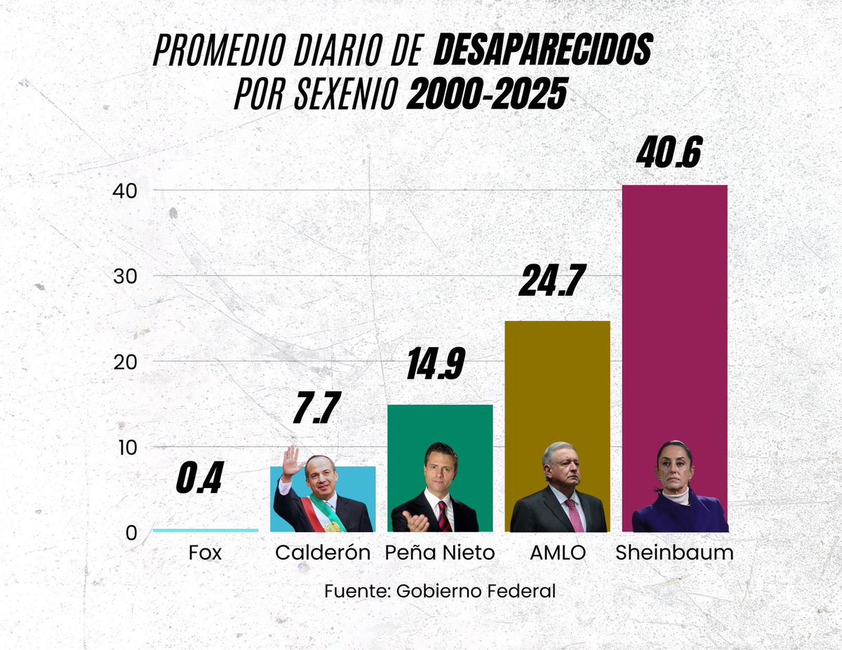No hay palabras 
.
40 personas desaparecen DIARIO en México: comerciantes, estudiantes, mineros, turistas… 
.