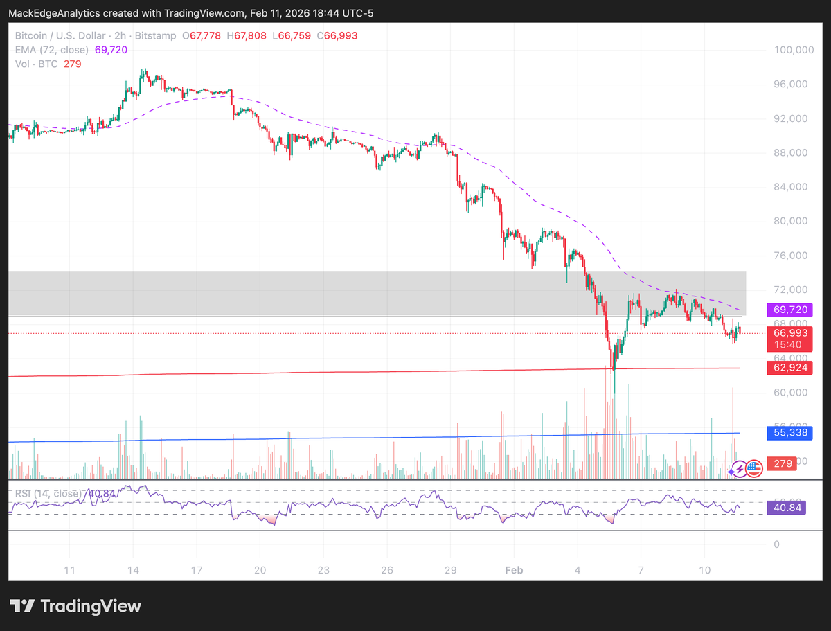 MackEAnalytics's tweet photo. $BTC Bitcoin USD

Price is starting to curl back down as it remains below the 72 EMA on the hourly chart. https://t.co/xmWcYAy3qe