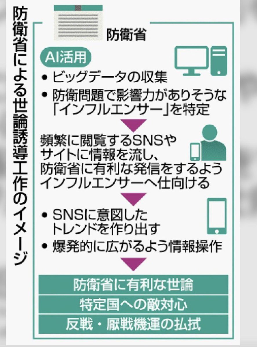 SsQscZRzCWPMbAl's tweet photo. @KAZfazeone おっしゃる通りです。
防衛省は2021年から既に、「防衛予算の大幅増額をめざし、ユーチューバーらに「厳しい安全保障環境」を説いて回る取り組みを計画。同年9月、100人を想定して対象者の選定作業に着手。ネット上で影響力を持つ「インフルエンサー」らを味方につける狙い」https://t.co/nKg0XB5WnV https://t.co/GsbG3x87Wm