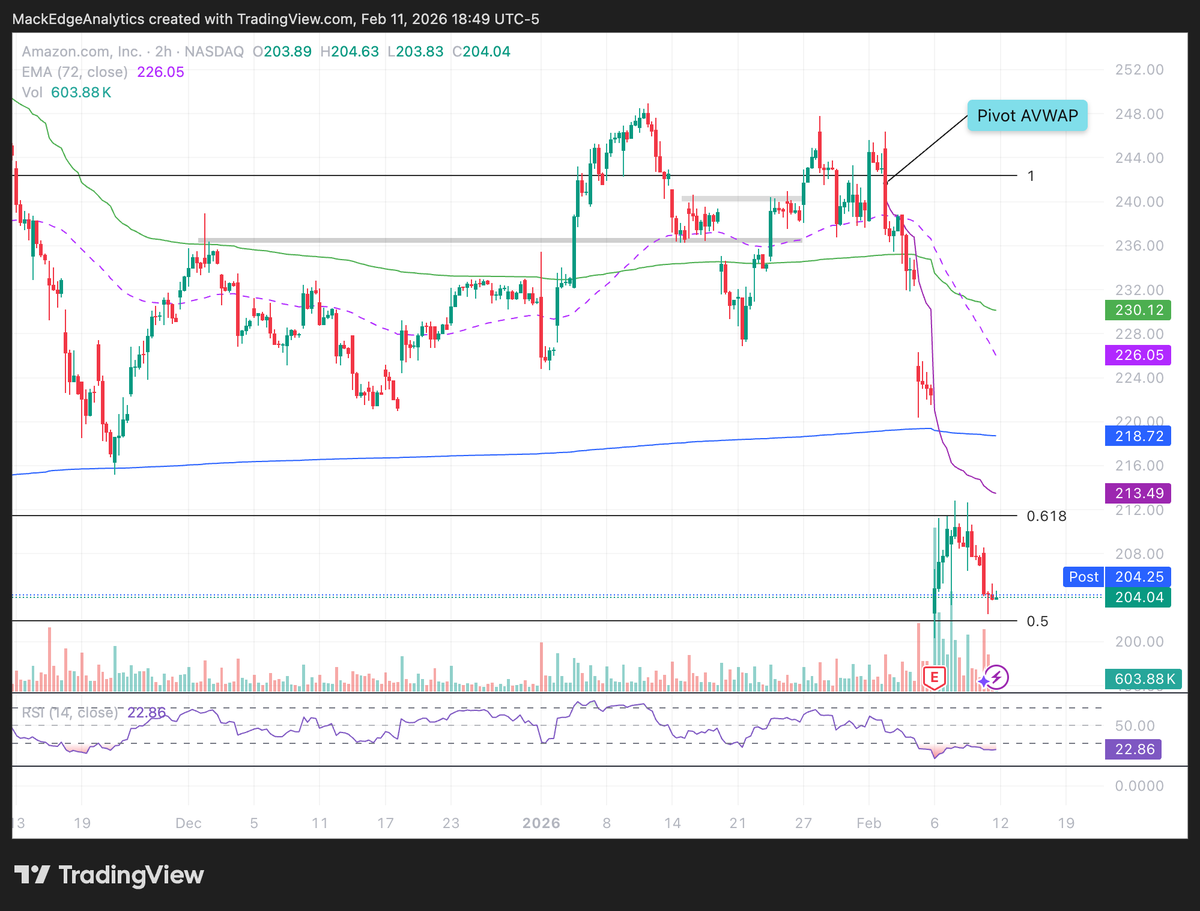 MackEAnalytics's tweet photo. $AMZN Amazon Charts

Price rejected near the 61.8% Fibonacci level. https://t.co/53od9yTX4l