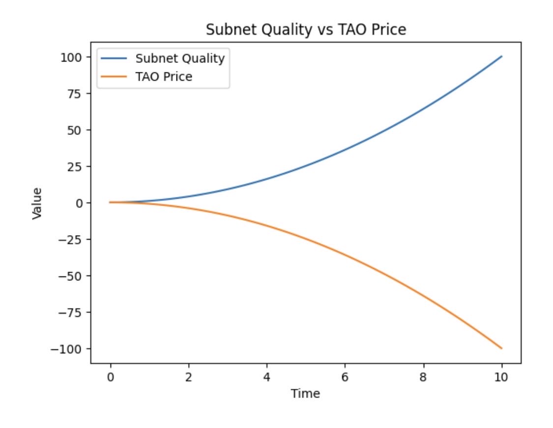 Never seen a greater divergence… $TAO price will level with subnet quality in the future. #bittensor