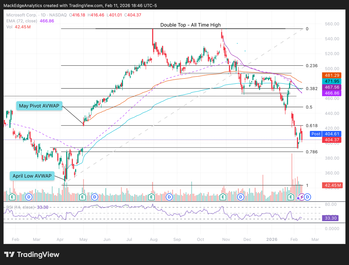 MackEAnalytics's tweet photo. $MSFT Microsoft Charts

Price rejected at the 61.8% Fibonacci level. https://t.co/5dt3JsqR8y