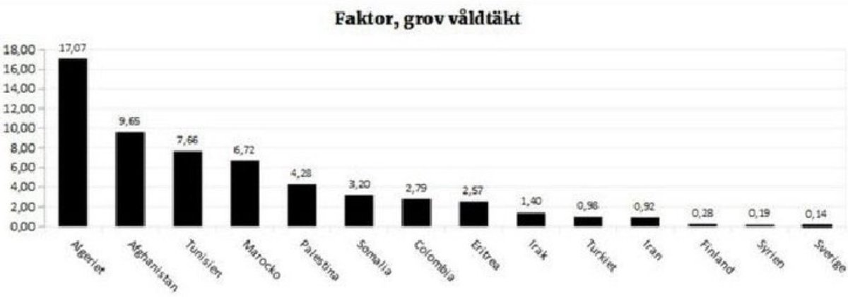 visegrad24's tweet photo. Migrant men of non-European origin commit 84% of assault rapes in Sweden despite only making up less than 10% of the country’s population.

An Algerian migrant is 122x more likely to commit aggravated rape than a Swede and an Afghan is 69x more likely.

🇸🇪🇩🇿🇦🇫 https://t.co/kETZz7kmF0