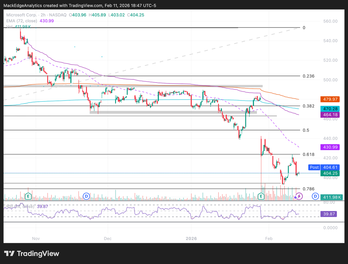 MackEAnalytics's tweet photo. $MSFT Microsoft Charts

Price rejected at the 61.8% Fibonacci level. https://t.co/5dt3JsqR8y