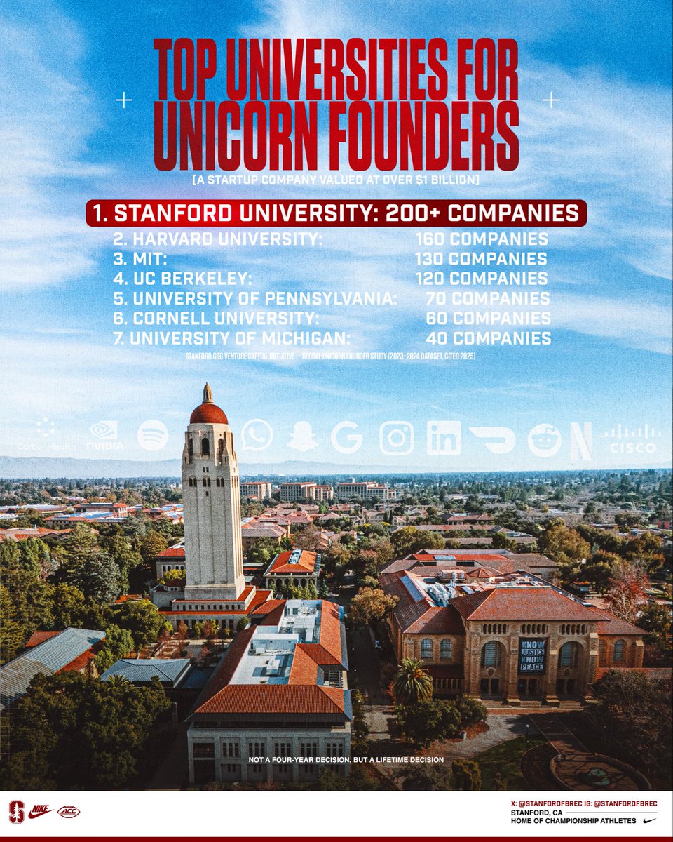 More than a four-year decision. 

A lifetime network.

Elite academics. Elite football. Elite opportunities after the game. 🏈🌲

#GoCard #FearTheTree #ForThe8180