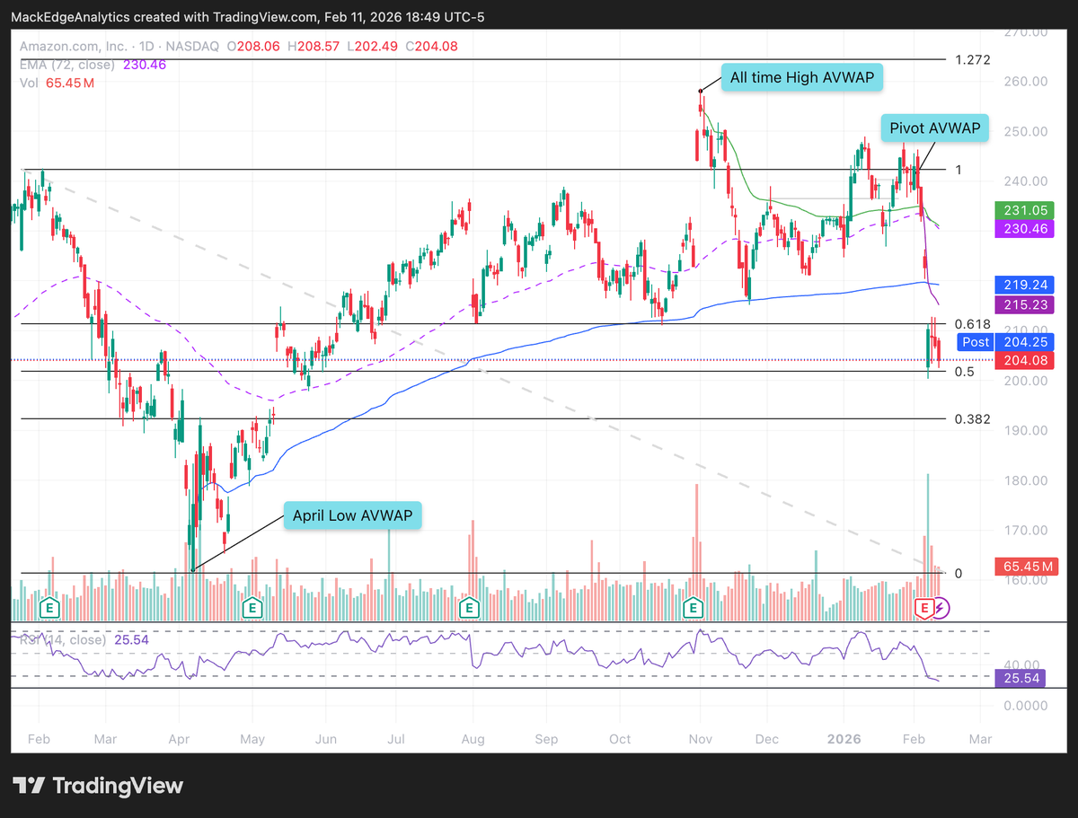 MackEAnalytics's tweet photo. $AMZN Amazon Charts

Price rejected near the 61.8% Fibonacci level. https://t.co/53od9yTX4l