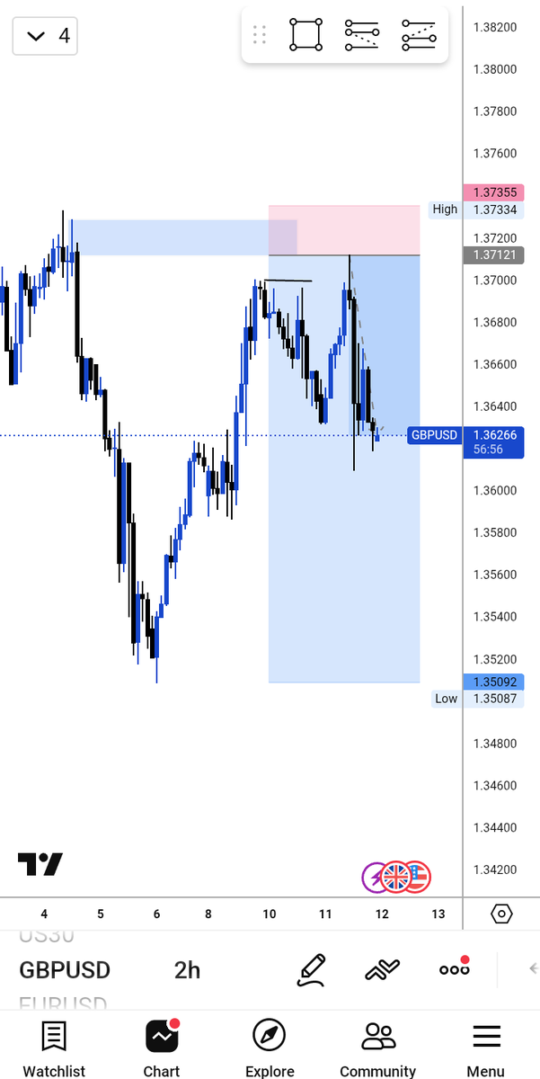 Dmarxc's tweet photo. GBPUSD
N200k to N1.3m on this
What do you think about this?

Shared to my VIP channel too.
Every trade i take is shared live there.
Message @Dmarx1 to join
$15 per week. https://t.co/J98HW40pOa
